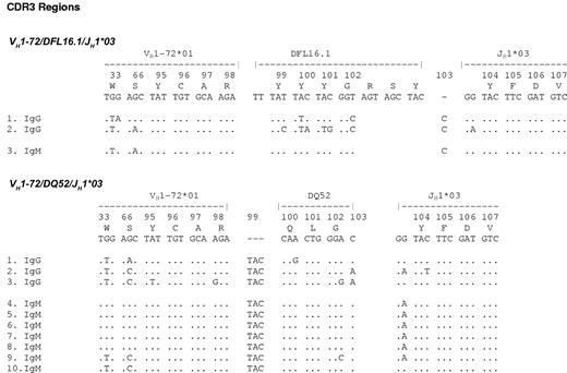 Figure 7. Coexistence of clonally related IgG and IgM isotypic variants among NP-specific memory B cells. V-genes from memory B-cell pool were sequenced as described in “VH gene analysis.” Sequence comparison reveals shared CDR3 among 2 V-D-J rearrangements in IgG and IgM clones as indicated. Shared clonal origin was further confirmed by similar mutation patterns, including L to W at position 33.