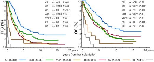 Figure 1. Prognostic influence of 6 response categories obtained after HDC/ASCT. CR indicates complete response; nCR, near complete response; VGPR, very good partial response; PR, partial response; SD, stable disease; and PD, progressive disease.