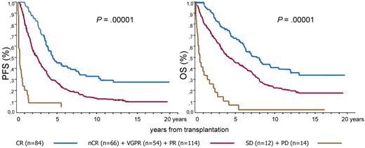 Figure 2. Prognostic effect of CR patients versus those in nCR or VGPR or PR versus patients with SD or PD after HDT/ASCT.