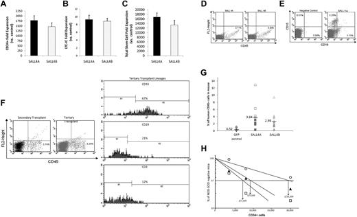 Figure 6. Relative amplification of total stem cells and human cell engraftment into NOD/SCID mice. (A) After 1 month of cell culture, CD34+ cells transduced with SALL4A or SALL4B had 1780- and 1463-fold increases, respectively, relative to control cells. Values are means + SD. (B) Furthermore, SALL4-transduced cells showed 9.32-fold increases for SALL4A and 8.88-fold increases for SALL4B versus controls for the total number of LTC-ICs after 1 month. Values are means + SD. (C) Overall, SALL4A-transduced cells had a total fold CD34+/CD38− stem cell expansion 16 776 over control, whereas SALL4B-transduced cells showed 13 320-fold increases. Values are means + SD. (D) Representative flow cytometry analysis 4 weeks after injection for CD45+ human leukocytes from peripheral blood of NOD/SCID recipients transplanted with SALL4A- or SALL4B-transduced HSCs. (E) Representative flow cytometry profile 4 weeks after injection of a mouse exhibiting multilineage repopulation of human cells by engrafted cells. Although the negative control animal showed no engraftment of human cells, the experimental animal showed both CD15+ myeloid and CD19+ lymphoid human cell engraftment. (F) Flow analysis of secondary and tertiary bone marrow transplant NOD/SCID mice. The animals were positive for CD45+ cells in both secondary (2.74%) and tertiary (3.29%) transplants (left panel). The threshold bars for positive and negative populations were set according to independent staining controls. When the CD45+ population in the tertiary transplant was analyzed further for specific lineages, CD33 myeloid and CD19/CD3 lymphoid cells were positively measured (right panel). (G) Amount of human engraftment in the peripheral blood of NOD/SCID mice transplanted with 20 000 (SALL4A, ■; SALL4B, ▴, or GFP, ♦) or 40 000 (SALL4A, □; SALL4B, ▵; or GFP, ◊) initial human CD34+ cells. (H) Limiting dilution analysis of CD34+ bone marrow cells injected into NOD/SCID mice (n = 72) after lentiviral transfection with SALL4A (□), SALL4B (▴), or GFP (○).
