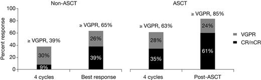 Figure 2. Response rates in the non-ASCT and ASCT groups of patients. For simplicity, CR and nCR rates were combined. In the non-ASCT group, the CR rate was 8.6% and at best response 26%, including 4% sCR, at 4 cycles. In the ASCT group, the CR rate was 22% and after ASCT 37%, including 22% sCR, at 4 cycles.