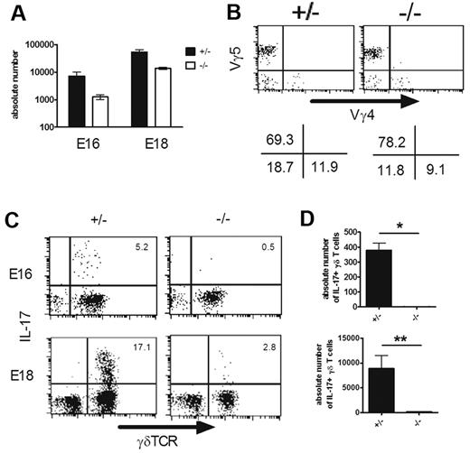 Figure 4. Hes1 is critical for the development of IL-17–producing γδ T cells. (A-B) Hes1 is dispensable for the development of γδ T cells. (A) Absolute numbers of γδ T cells in fetal thymi (E16, left; E18, right) of Hes1+/− (+/−) and Hes1−/− (−/−) mice were calculated after analyzing by flow cytometry. Data shown are the means ± SD of 4 fetuses for each group. (B) Representative dot plots for the expression of Vγ4 and Vγ5 in fetal thymi (E16) are shown after gating on γδ TCR+ cells. The numbers under each panel indicate the percentages of positive cells in the respective quadrants. (C-D) Hes1 is required for the development of IL-17–producing γδ T cells. IL-17 production by γδ T cells from E16 (top panels) and E18 (bottom panels) of Hes1+/− (+/−) and Hes1−/− (−/−) mice were analyzed after stimulation with PMA and ionomycin. (C) Representative dot plots are shown after gating on CD3+ cells. The number in the top right quadrant indicates the percentage of IL-17+ cells in γδ TCR+ cells. (D) Absolute numbers of IL-17+ γδ T cells are shown. Data shown are the means ± SD of 4 mice. *P < .05. Data are representative of 3 independent experiments.