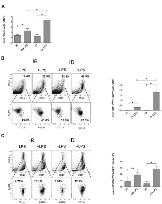 Figure 1. Increased macrophage recruitment in LPS-treated ID mice. (A) Absolute number of leukocytes (CD45+) analyzed in total liver of IR and ID mice under basal condition or after LPS injection (4 mice for each group). Frequency (left panel) and absolute number (right panel) of inflammatory macrophages (CD45+CD11b+F480+), isolated as described in “Tissue digestion and flow cytometry,” were analyzed in liver (B) and spleen (C) of IR and ID mice treated with or without LPS (4 mice for each group) 6 hours before sacrifice. Error bars indicate SE; *P < .05.