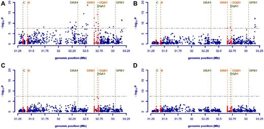 Figure 1. Associations in the MHC region and conditional logistic regression analysis. Plots of the evidence for association between the HLA and cHL, as covariates, are added to the model in a stepwise manner. (A-D) The horizontal axis indicates the location of each SNP along chromosome 6, and the vertical axis, the −log10 P values of each SNP (blue) and HLA allele (red), obtained using logistic regression models with different numbers of covariates. (A) Evidence for association obtained from the 1-parameter logistic regression analysis. (B) The remaining signal when rs6903608 is included as a covariate. (C) The signal when rs2281389 is also included in the model. (D) The remaining signal when DQA1*02:01 is also added as a covariate. Multiple red dots on the same locus indicate the −log10 P values for different allelic subtypes at the respective locus. The positions of common HLA loci have been marked with vertical dashed lines and annotated accordingly. Note that some loci (DRA1, DPB1) for which imputation results were not available have also been marked in the figure. For all loci, the vertical lines indicate the mean position of the longest transcript. The yellow horizontal line indicates the commonly used 5 × 10−8 threshold for genome-wide significance.