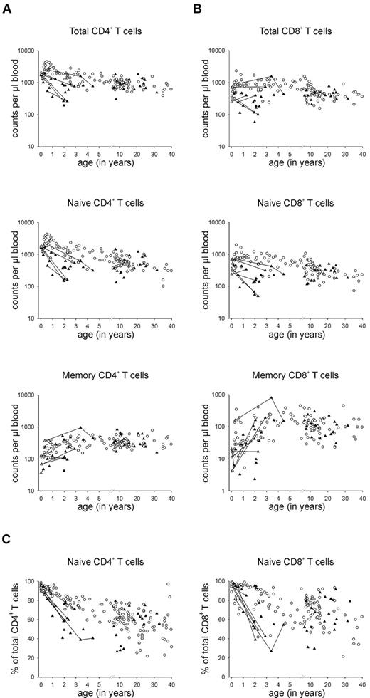 Figure 1. T-cell counts and percentages of naive T-cell subsets. (A) Total, naive, and memory CD4+ T-cell numbers in counts per microliter of blood. (B) Total, naive, and memory CD8+ T-cell numbers in counts per microliter of blood. (C) Percentage of naive CD4+ and naive CD8+ T cells. ▴ represents values after thymectomy; ▵, samples taken just before thymectomy; and ○, healthy controls. Lines connect longitudinal samples (n = 7).