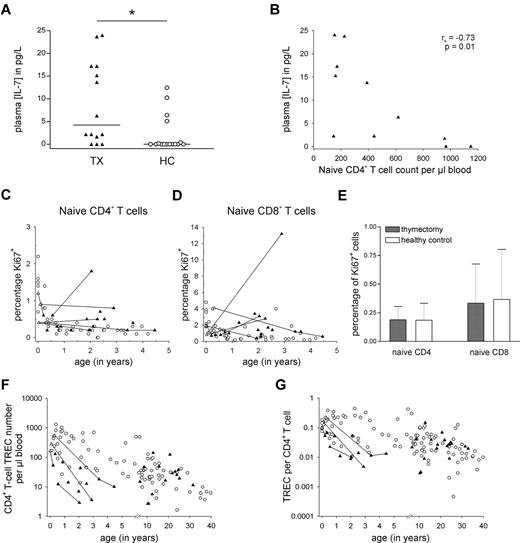Figure 2. Plasma IL-7 levels, Ki67 expression, and TRECs after thymectomy during infancy. (A) Plasma IL-7 levels in the first 2.5 years after thymectomy (TX, n = 14) compared with age-matched healthy controls (HC, n = 16). Asterisk denotes statistical significance; horizontal line represents median value for each group. (B) Correlation between plasma IL-7 levels and the number of naive CD4+ T cells per microliter of blood in thymectomized individuals during the first 2.5 years after thymectomy (n = 11). The percentage of proliferating (Ki67+) cells in the naive CD4+ (C) and naive CD8+ (D) T-cell populations in the first 5 years after thymectomy compared with healthy age-matched controls. Lines connect longitudinal samples. (E) Percentage of proliferating (Ki67+) cells (median value + SD) in the naive CD4+ and naive CD8+ T-cell populations in thymectomized individuals from 5 years after thymectomy onward (n = 9) compared with age-matched healthy controls (n = 47). Average TREC content of CD4+ T cells (F) and the total number of CD4+ T-cell TRECs per microliter of blood (G) in thymectomized individuals and healthy controls as a function of age. ▴ represents values after thymectomy; ▵, samples taken just before thymectomy; and ○, healthy controls. Lines connect longitudinal samples.