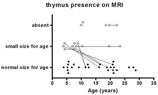 Figure 4. Presence of thymic tissue on MRI scans of patients thymectomized during infancy. Summary of MRI scans of 32 patients (study group, 8 patients; additional group, 24 patients) after surgery for a congenital heart defect. ○ represents MRI scans with no evidence of thymic tissue. represents scans with evidence of thymic tissue, but small for the age of the individual. ● represents MRI scans with evidence of thymic tissue of similar size as healthy age-matched controls. Lines connect consecutive scans of the same patient (n = 7). Only 42 of the 48 MRI scans that were made are plotted in this figure; once an MRI scan of a patient showed thymic tissue of normal size for the age of the individual, any follow-up MRI scans (which consistently reconfirmed the normalization of thymic tissue) were not plotted in this figure.