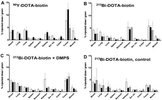 Figure 1. Biodistributions of radioactivity in HEL xenograft-bearing athymic mice injected with 90Y-DOTA-biotin or 213Bi-DOTA-biotin after anti-CD45 BC8 Ab-SA conjugate and CA. HEL-xenograft-bearing mice were injected intravenously via the tail vein with 1.4 nmol of anti-CD45 BC8 Ab-SA conjugate followed 22 hours later with 5.8 nmol of CA and subsequently 2 hours later with 1.2 nmol of radiolabeled DOTA-biotin. Groups of 5 mice were killed at 3 time points after injection. The radioactivity in blood, tumor, and normal organs was measured by γ-counting, corrected for decay, and expressed as% ID/g of tissue. (A) 90Y-DOTA-biotin uptake at 1 (□), 24 (■), and 72 (▨) hours after injection. (B-C) 213Bi-DOTA-biotin uptake at 10 (□), 45 (■), and 90 (▨) minutes after injection with anti-CD45 Ab-SA without (B) or with DMPS (C). (D) 213Bi-DOTA-biotin uptake at 10 (□), 45 (■), and 90 (▨) minutes after injection after delivery of nonbinding control Ab-SA conjugate.