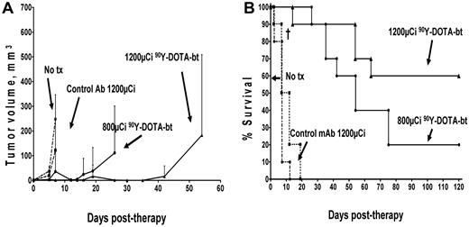 Figure 3. Leukemia xenograft regression and survival after treatment with anti-CD45 PRIT using 90Y-DOTA-biotin. Athymic mice bearing HEL xenografts were injected intravenously via tail vein 2 days after tumor implantation with 1.4 nmol of anti-CD45 Ab-SA conjugate followed 22 hours later with 5.8 nmol of CA and then with 1.2 nmol of 90Y-DOTA-biotin (800 μCi and 1200 μCi) 3 hours later. Tumor-bearing control mice were either untreated or treated with a nonbinding control Ab-SA conjugate before 1200 μCi radiolabeled DOTA-biotin injection. (A) Tumor volume curves are truncated at the time of death because of excessive tumor growth in the first mouse in each group. (B) Mice were analyzed for survival as a function of time. †Deaths resulting from toxicity.