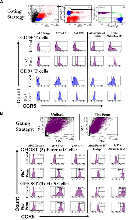 Figure 1. High levels of intracellular staining for CCR5 by flow cytometery in fixed, permeabilized T cells and GHOST (3) cells that do not express CCR5. (A) Representative histograms of CCR5 staining on fresh and fixed/permeabilized CD4+ and CD8+ T cells from whole PBMCs. Fresh or fixed/permeabilized cells were initially gated on forward and side scatter. Cells falling into the lymphocyte gate were further gated on being positive for CD3. CD3+ cells were further divided into CD4+ and CD8+ T cells. Histograms reflect CCR5 staining on CD4+ T cells (purple) and CD8+ T cells (blue) that were either stained unfixed or fixed and permeabilized before staining. CCR5 staining is shown on the x-axis and count on the y-axis. Histogram gates were set with the appropriate fluorochrome-linked isotype control antibody so that ∼ 2% of the population was positive for isotype. (B) Representative histograms of CCR5 staining on fresh and fixed/permeabilized GHOST (3) parental and GHOST (3) Hi-5 (CCR5-transfected) cells. Cells were initially gated on forward versus side scatter. Histograms reflect CCR5 staining on the total cell populations gated on forward and side scatter (purple). CCR5 staining is shown on the x-axis and count on the y-axis. FSC indicates forward scatter; SSC, side scatter; PE-Cy7, phycoerythrin–indocyanine 7; and APC, allophycocyanin.