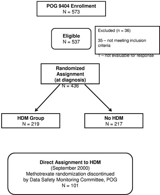 Figure 1. Patient enrollment in POG 9404.