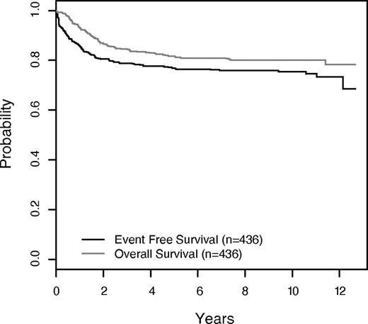 Figure 2. Event-free and overall survival for all randomized patients.