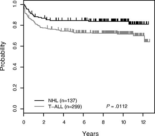 Figure 3. Event-free survival based on diagnosis of T-ALL or T-NHL.