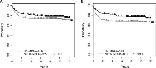 Figure 4. Event-free survival for all eligible patients according to methotrexate randomization and disease. (A) EFS curves based on treatment with (HDM) or without (no HDM) HDM. (B) EFS for T-ALL patients by treatment (HDM vs no HDM). (C) EFS for T-NHL patients by treatment (HDM vs no HDM).