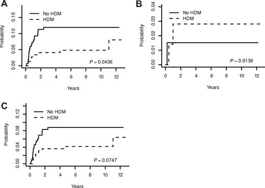 Figure 5. Cumulative incidence (CI) of CNS relapse (isolated and concurrent with other sites) for patients according to methotrexate randomization. (A) CI for T-ALL patients. (B) CI for T-NHL patients. (C) CI for all patients.