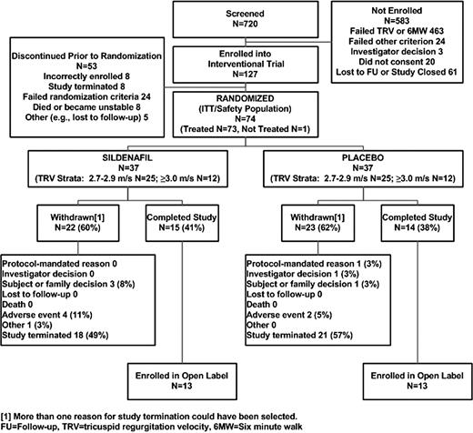 Figure 1. walk-PHaSST subject disposition.