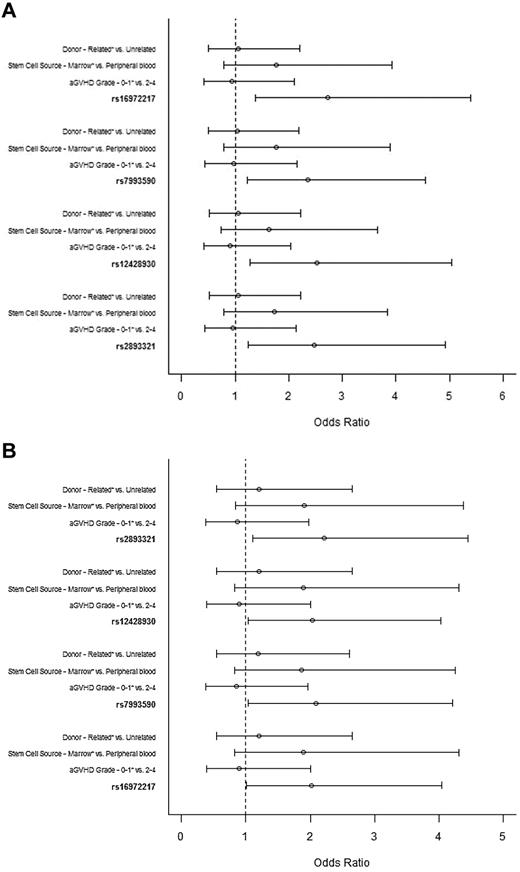Figure 1. Multivariate analysis of factors associated with GVHD phenotype. (A) Entire cohort. Odds ratio ≥ 1 is associated with increased odds of developing aGVHD subtypes or no GVHD after day 100 from allo-SCT. *Reference group. The tested alleles were as follows: rs16972217, A; rs7993590, T; rs12428930, C; and rs2893321, G. (B) Subset of patients with GVHD after day 120. Odds ratio ≥ 1 is associated with increased odds of developing aGVHD subtypes or no GVHD after day 100 from allo-SCT. *Reference group. The tested alleles were as follows: rs16972217, A; rs7993590, T; rs12428930, C; and rs2893321, G.