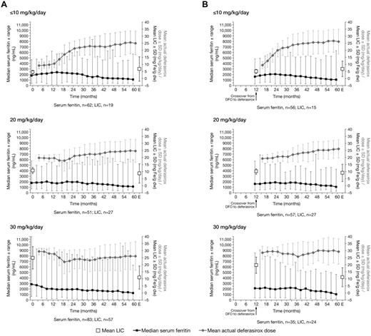 Figure 1. Serum ferritin, LIC, and actual dose in cohorts for patients with ≥ 4 years of deferasirox exposure. Median serum ferritin ± range, mean LIC ± SD (biopsy), and mean actual dose ± SD in (A) the deferasirox cohort and (B) the crossover cohort for patients with ≥ 4 years of deferasirox exposure by planned starting dose category ≤ 10, 20, or 30 mg/kg/day. Only patients with ≥ 4 years of exposure to deferasirox are included. LIC values are for patients assessed by biopsy at start of deferasirox and at EOS, whereby EOS represents the last available biopsy assessment occurring after ≥ 4 years of exposure to deferasirox. Patients with LIC assessments by SQUID are not included in this figure. One crossover cohort patient included in the ≤ 10 mg/kg/day category had a planned starting dose of 15 mg/kg/day. Error bars indicate the minimum and maximum values for the serum ferritin plot and the SD for both the LIC and dose plots.