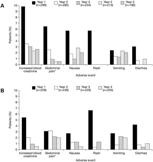 Figure 2. Drug-related AEs during deferasirox treatment. Annual frequency of the most common (≥ 5% overall) investigator-assessed drug-related AEs during deferasirox treatment in the (A) deferasirox and (B) crossover cohorts. *Reports of abdominal pain and abdominal pain (top) are combined and presented as abdominal pain