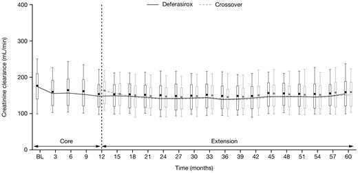 Figure 3. Creatinine clearance over time after start of deferasirox. Creatinine clearance in patients aged 2 to < 16 years was adjusted to a typical adult size of 1.7 m2. Length of the box represents the interquartile range; whiskers extend to 10th and 90th percentiles. The median values are connected.