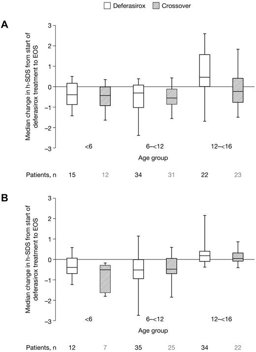 Figure 4. Change in h-SDS from start of deferasirox treatment. Change in h-SDS from start of deferasirox treatment to EOS in (A) male and (B) female pediatric patients receiving deferasirox for ≤ 5 years. Age groups refer to age at start of deferasirox treatment. EOS value corresponds to last available value after start of deferasirox for patients aged 2 to < 16 years at the start of deferasirox treatment. Height data for patients aged 2 to < 16 years at the start of deferasirox are included for as long as they remain in the study. Length of the box represents the interquartile range; whiskers extend to minimum and maximum values.