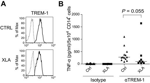 Figure 6. Cytokine production in PBMCs from XLA patients after TREM-1 triggering. (A) Expression of TREM-1 on PBMCs of healthy controls and of XLA patients was analyzed by flow cytometry. Representative histograms show overlays of staining with isotype-matched (dashed line) or anti–TREM-1 (full line) mAbs gated on CD14+ cells. (B) PBMCs were prepared from peripheral blood of XLA patients and healthy individuals by Ficoll-Paque gradient centrifugation. Cells were incubated with plate-bound isotype control or anti–TREM-1 mAbs for 24 hours and TNF-α production was analyzed by ELISA. Because of the lack of B cells in XLA patients, slightly increased frequency of TREM-1+ cells was observed (healthy controls: 21.4 ± 5.4%; XLA: 30.3 ± 8.0%). Thus, levels of TNF-α production were normalized to 5 × 104 of CD14+ cells. Median value of group is depicted in the graph as a line.