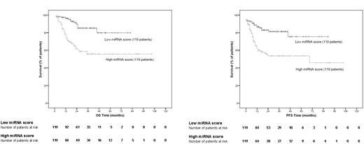 Figure 2. Kaplan-Meier representation of the miRNA-based survival model. miRNA-based survival scores were calculated for each patient in the test group according to the survival function obtained in the training set of patients. After median stratification, Kaplan-Meier estimates were plotted for OS and PFS (log-rank test, P < .001 for both OS and PFS).