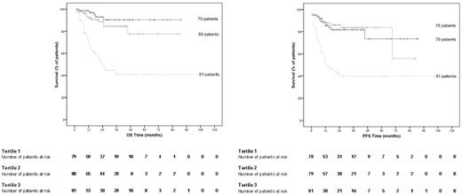 Figure 4. Kaplan-Meier representation of combined survival model based on IPI score and miRNAs. Survival scores according to IPI and miRNAs were calculated for each patient in the test group according to the combined survival function obtained in the training set of patients (see “Generation of a miRNA-based predictor model using FFPE tissue samples”). After tercile stratification, Kaplan-Meier estimates were plotted for OS and PFS (log-rank test, P < .001 for both OS and PFS). Hazard ratios estimated from the models are shown in Figure 3.