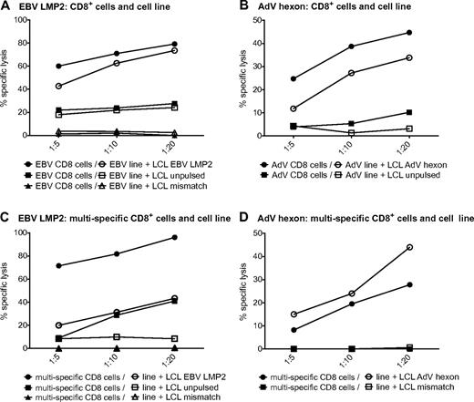 Figure 4. Virus-specific T cells in single- and multipathogen-specific cultures efficiently kill target cells. Specific lysis of negative control, partially matched, unpulsed LCLs, or partially matched LCLs pulsed with EBV LMP2 peptide pool by an EBV-specific T-cell line or CD8+ T cells isolated from an EBV-specific cell line (A) or a multipathogen-specific line (C). Specific lysis of negative control or partially matched LCLs pulsed with AdV hexon peptide pool by an AdV-specific T-cell line or CD8+ T cells isolated from an AdV-specific cell line (B) or a multipathogen-specific line (D). Specific lysis was determined with the 51Cr-release assay (representative experiment, n ≥ 2 for each of 2 donors).