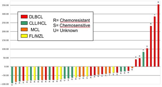 Figure 2. Waterfall plot of day 84 response after 90Y-ibritumomab tiuxetan-based NMAT by histology and chemoresistance. HCL indicates hairy cell leukemia. For the 4 patients who died before day 84, the most recent response data before death were used.