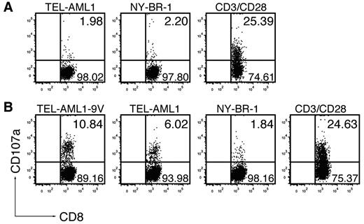 Figure 2. The anchor-modification is needed to induce effector CTLs capable of degranulation. ABabDII mice were immunized subcutaneously with (A) the native peptide TEL-AML1 or (B) the anchor-modified peptide TEL-AML1-9V, mixed with CpG oligodeoxynucleotides, PBS and IFA. They were boosted, and splenocytes and draining LNs were isolated 10 days later. The cells were in vitro restimulated for 6 hours with 10−6M specific peptides (TEL-AML1 or TEL-AML1-9V), with an irrelevant peptide (NY-BR-1), or with anti-CD3/CD28 antibodies, as indicated. Prestaining for CD107a was performed by including anti-CD107a antibodies during the whole period of stimulation, with the addition of monensin. The cells were subsequently stained for CD3 and CD8 and analyzed by flow cytometry. Events shown are gated on CD3+CD8+ lymphocytes; numbers indicate percentages of cells in the respective quadrants. One representative of 5 (A) and 1 of 6 (B) mice are shown, from 2 independent experiments with similar results.
