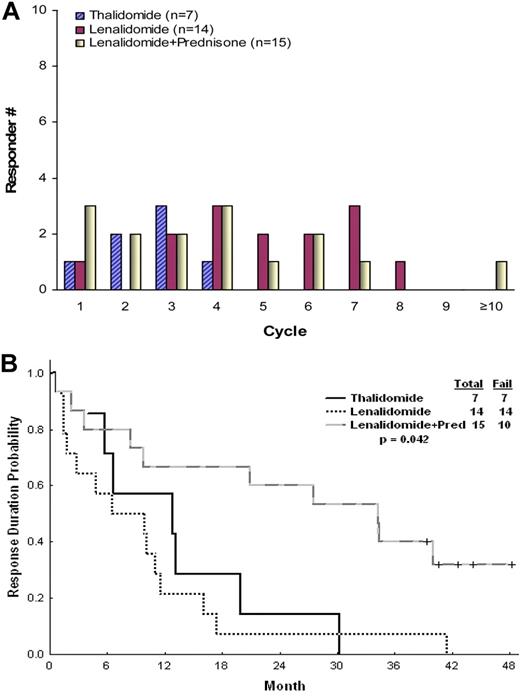 Figure 1. Time to first response and response durability. Time to first response (A) and response durability (B).
