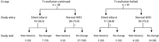 Figure 1. Brain MRI findings in the study population at study entry and study end. Data presented as n (%). *One patient had no follow-up MRI. †Three patients actually had a decrease in the number of lesions, 1 reverting back to a normal scan.