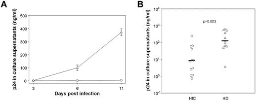 Figure 1. Macrophages from HICs have low susceptibility to HIV-1 infection. (A) Kinetics of HIV-1 BaL replication after infection of MDMs from one representative HD (triangles) and one HIC (circles). Means ± SDs of 3 independent infections are shown. (B) HIV-1 replication on day 10-11 after infection in MDMs from HICs and HDs, after challenge with HIV-1 BaL. Symbols represent the average (n = 3 independent infections) p24 values detected in culture supernatants for each donor. Horizontal lines indicate median values.