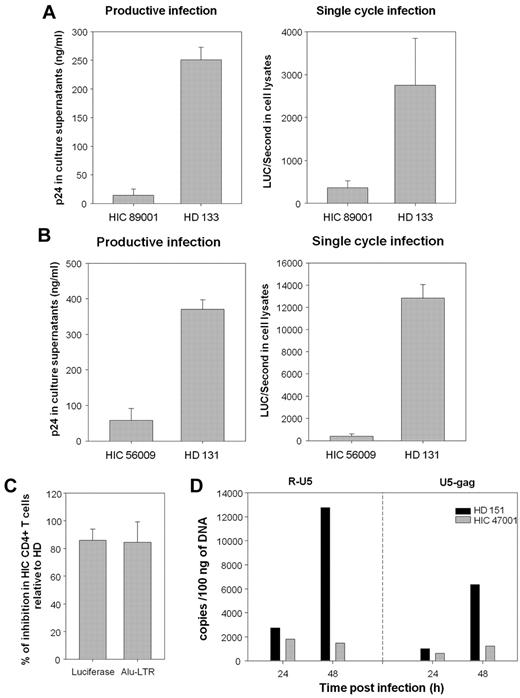 Figure 3. The lower susceptibility of cells from HICs is apparent during the first cycle of infection and related to blockade of HIV-1 during reverse transcription. (A) Comparison of HIV-1 BaL replication on day 7 after infection (left) and single-cycle infection with HIV-1VSV-G, measured 48 hours after infection in terms of luciferase activity (right) in CD4+ T cells from a representative HIC and a HD. Suboptimal conditions were used for infection. Means ± SDs of 3 independent measurements are shown. (B) HIV replication in MDMs from a HIC and a HD on day 10 after infection with productive HIV-1 BaL (left) and 48 hours after infection with single-cycle VSV-G pseudotyped HIV-1 (right). Two additional experiments were performed with MDMs from 2 other HICs and HDs with similar results. Means ± SDs of 3 independent measurements are shown. (C) Levels of luciferase activity and integrated HIV-1 copies (Alu-LTR) in CD4+ T cells from HICs and HDs 48 hours after infection. Means ± SDs of experiments with cells from 7 HICs and 7 HDs are shown. (D) Number of early (R-U5) and late (U5-gag) reverse transcripts determined by qPCR 24 and 48 hours after infection of CD4+ T cells from one HIC () and one HD (■) with VSV-G pseudotyped HIV-1 particles. One representative example of experiments with cells from 5 HICs and 5 HDs is shown.