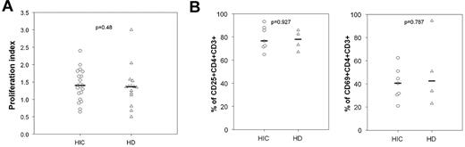 Figure 5. Similar levels of activation and proliferation of CD4 T cells from HICs and HDs in response to anti-CD3 stimulation. (A) Proliferation index of CD4+ T cells from HICs and HDs, calculated as the ratio between the cell density before (106 cells/mL) and after 5 days of anti-CD3 stimulation. Each symbol represents one person. Medians for each group are shown. (B) Expression of the CD25 and CD69 activation markers was measured by flow cytometry on the surface of CD4+ T cells from HICs and HDs 5 days after stimulation with anti-CD3.