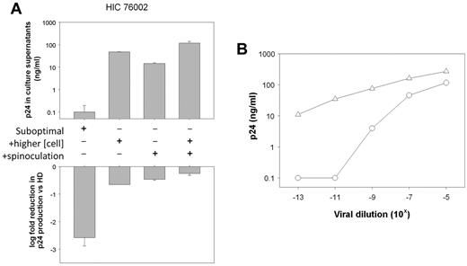 Figure 6. HIC CD4 T-cell resistance is overcome by increasing viral inoculum or cell-to-cell transmission. (A) HIV-1 BaL replication on day 7 after infection in anti–CD3-activated CD4+ T cells from one representative HIC (top) and the logarithmic fold reduction in viral replication compared with cells infected in parallel from a HD (bottom) in various experimental conditions. Cells were challenged as follows: in suboptimal conditions (first column), with a higher cell density (106 cells/mL; second column), using a spinoculation protocol to facilitate viral binding to the cell surface (third column), and using both a higher cell density and spinoculation (fourth column). Means ± SDs are shown (in the bottom panel, standard deviations are relative to the mean infection level measured in cells from HDs). (B) Levels of p24 in culture supernatants of CD4+ T cells from one HIC (circles) and one HD (triangles) at day 9 after infection in suboptimal conditions with serial dilutions of HIV-1 BaL.