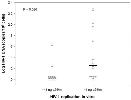 Figure 7. Resistance of HIC CD4+ T cells to HIV-1 is associated with low total cell-associated HIV-1 DNA levels. Total cell-associated HIV-1 DNA levels were compared between HICs whose CD4+ T cells yielded ≤ 1 ng of p24/mL of culture supernatant on day 7 after infection with HIV-1 BaL and HICs whose CD4+ T cells yielded > 1 ng of p24/mL of culture supernatant. The samples used to calculate cell-associated HIV-1 DNA load and susceptibility to infection were obtained at the same time. Each symbol represents one person. Medians for each group are shown.