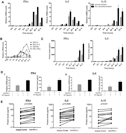 Figure 1. PD-1 blockade restores HIV-specific CD4 T-cell effector functions. (A-C) Kinetic analysis of cytokine production by CD8-depleted PBMCs stimulated with HIV Gag peptide pool in the presence of PD-L1 blocking antibody or isotype control antibody. (A) mRNA levels of IL-2, IFN-γ, and IL-13 were measured by quantitative RT-PCR and normalized to the housekeeping gene GAPDH. (B) Representation of the transcription kinetics of IL-2 and IFN-γ mRNA. (C) Cytokine secretion as measured in the supernatants by Luminex bead arrays. (D) Representative example of the mRNA and the secreted levels of IL-2 and IFN-γ at 48 hours after stimulation. (E) Statistical analysis of data on a cohort of 16 untreated subjects indicated a significant increase in IL-2 (median fold increase = 2.26, P = .0006) and IFN-γ (median fold increase = 2.83, P = .0005) in the presence of PD-L1 blocking antibody. For IL-13 analysis, we used 12 untreated subjects (median fold increase = 1.74, P = .021; Wilcoxon matched-pairs test).