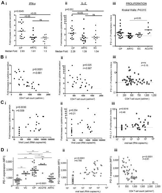 Figure 2. Capacity of PD-L1 blockade to restore HIV-specific CD4 T-cell functions correlates with HIV disease stage. (Ai-iii) Statistical comparison of impact of PD-L1 blockade on IFN-γ (i) and IL-2 (ii) secretion and HIV-specific CD4 T-cell proliferation (iii) in subjects with different disease status; horizontal bars represent the median fold increase; statistical analysis was performed with the Kruskall Wallis test, followed by Dunn post-test for paired comparisons. (B-C) Correlation of the effect of PD-L1 blockade on IFN-γ (i), IL-2 (ii), and proliferation (iii), from untreated subjects (CP and EC), with the VL and CD4 count, respectively. Statistical analysis used the Spearman rank-sum test. (Di) PD-1 expression on HIV-specific CD4 T cells from CP (n = 18), ARTC (n = 14), VC (n = 6), EC (n = 15), and acutely infected subjects (ACUTE; n = 5; Kruskall Wallis test, followed by Dunn post-test for paired comparisons). (Dii-iii) Statistical analysis of the correlation of the PD-1 mean fluorescence intensity on the HIV-specific CD4 T cells with the VL and CD4 count. Statistical analysis used the Spearman rank sum test. Symbols for values: *P < .0; **P < .01; ***P < .001.