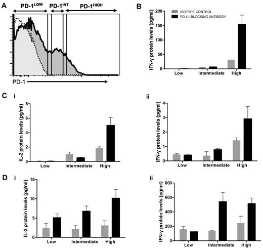 Figure 4. PD-L1 blockade enhances cytokine secretion by PD-1high as well as PD-1intermediate HIV-specific CD4 T cells. CD8-depleted PBMCs from 3 chronically infected, untreated subjects were incubated with an HIV Gag peptide pool or left unstimulated for 16 hours in the presence of isotype control or PD-L1 blocking antibody. (A) CD4 T cells were then negatively selected by lineage exclusion on the lymphocyte gate and sorted according to their level of PD-1 expression into PD-1low, PD-1intermediate, and PD-1high subsets and isolated by live cell sorting. (B-D) IL-2 and IFN-γ secretion in the different cell subsets in the presence or absence of PD-L1 blockade. No significant IL-2 secretion was detected in the first subject.
