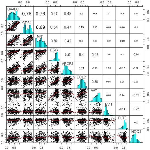 Figure 1. Associations between the gene expression markers. Bottom triangle represents a scatter-plot matrix of the markers, where the red lines are the lowess smoothing curves. Top triangle represents pair-wise Spearman correlation coefficients. On the diagonal, there are histograms of each of the markers.
