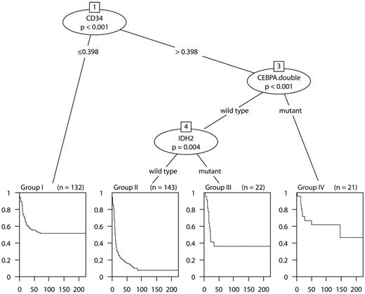 Figure 2. The survival tree model (OS). The tree shows the partitioning of the 318 intermediate-risk AML into 4 groups with more similar survival characteristics. Kaplan-Meier estimates of the survival curves for each of the groups attached at the bottom of the tree. Group I (n = 132) consists of patients with CD34 expression ≤ 0.398. Group II (n = 143) are patients with CD34 expression > 0.398, IDH2 wild type CEBPADM absent. Group III is characterized by CD34 expression > 0.398, IDH2 mutation present, and no CEBPADM. Group IV includes patients with CD34 expression > 0.398 and CEBPADM.