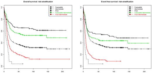 Figure 3. Risk stratification of intermediate-risk AML. The left and right panels presents Kaplan-Meier survival curve estimates for the OS and EFS in 5 AML subsets. Black lines indicate survival curves for favorable (solid line), intermediate (dashed line), and unfavorable (dotted line) cytogenetic risk subgroups of AML as defined in “Patients, cell samples, and molecular analyses.” The red curve represents the poor intermediate group defined as CD34 expression > 0.398, no IDH2 mutation, and no CEBPADM. The green line represents the favorable intermediate group defined as (1) CD34 expression < 0.398, (2) CD34 expression > 0.398 and CEBPADM, or (3) CD34 expression > 0.398, no CEBPADM, and IDH2 mutant.