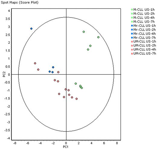 Figure 2. PCA on samples without BCR activation distinguishes M-CLL and UM-CLL cells. PCA as a score plot of a spot map of the 24 US samples (12 M-CLL and 12 UM-CLL) color-coded according to the legend, projected onto the first 2 principal components. PC1 axis segregated most M-CLL and UM-CLL samples; #M3 patient samples colored in blue provided from M-responder-CLL (Mr) cells and segregated like UM-CLL samples. The oval englobes a 95% statistical confidence perimeter.