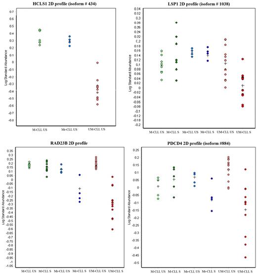 Figure 7. Proteomic profiles of #M3 patient cells (in blue). #M3 patient cells share some characteristics of ZAP70− M-CLL cells, such as HCLS1 and LSP1 profiles, but also some features of aggressive responders ZAP70+ UM-CLL cells, such as decrease of RAD23B and PDCD4 after anti-IgM activation. Points corresponded to expression levels of HCLS1, LSP1, PDCD4, or RAD23 proteins in US or S M-CLL, Mr-CLL (#M3 patient), and UM-CLL cells.