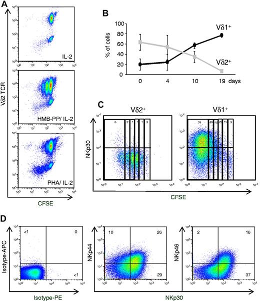Figure 3. Natural cytotoxicity receptors are selectively expressed on proliferating Vδ1+ T cells. (A) γδ PBLs were labeled with CFSE and cultured as described in Figure 1, or in the absence of T cell mitogens (ie, IL-2 alone). Flow cytometry analysis of CFSE dilution and Vδ2 TCR expression after 7 days in culture. (B) Percentage of Vδ1+ or Vδ2+ cells among total γδ PBLs cultured up to 19 days with PHA and IL-2. Error bars represent SD (n = 3). (C) NKp30 expression in PHA and IL-2–activated γδ PBL subsets. Vδ1+ or Vδ2+ cells were FACS-sorted from peripheral blood, labeled with CFSE and cultured with PHA and IL-2 for 7 days. Percentages refer to NKp30+ cells within each cell division (according to CFSE levels and indicated by vertical rectangles). (D) Expression of NKp30, NKp44 and NKp46 in Vδ1+ T cells after 19 days of PHA and IL-2 stimulation. Isotype mAb control stainings are also shown. Data in this figure are representative of 2-3 independent experiments with similar results.