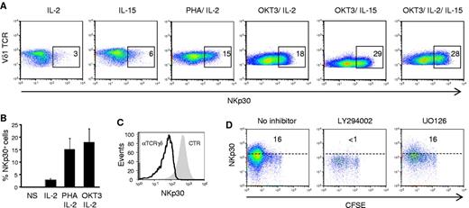 Figure 4. AKT-dependent γc cytokine and TCR signals induce NKp30 expression in Vδ1+ T cells. (A-B) Flow cytometry analysis of NKp30 expression on pregated Vδ1+ T cells from γδ PBL cultures after 7 days in the presence of IL-2 or IL-15, alone or in combination with PHA or OKT3 (anti-CD3ϵ mAb). (C) Effect of blocking anti-TCRγδ mAb on NKp30 induction in PHA and IL-2–activated γδ PBLs. The shaded gray area is pregated NKp30+ cells in 7-day control cultures. (D) Effect of chemical inhibitors LY294002 and UO126 on NKp30 induction in PHA and IL-2–activated γδ PBLs, prelabeled with CFSE. Data in this figure are representative of 2 to 3 independent experiments with similar results.