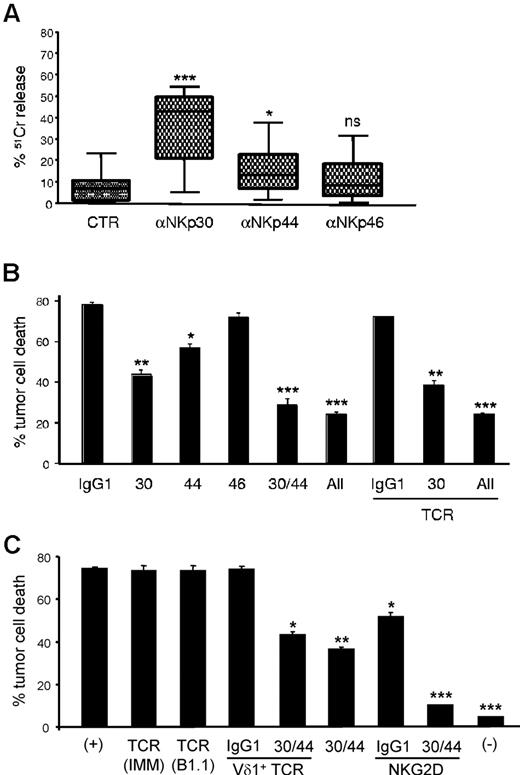 Figure 5. NKp30 and NKp44 mediate tumor cell killing by NCR+ γδ PBLs. (A) Functional evaluation of NKp30, NKp44 and NKp46 using specific monoclonal antibodies in a 4-hour 51Cr release redirected killing assay (at 2:1 effector:target ratio) of the FcγR+ P815 target cell line by γδ PBLs activated and expanded with PHA and IL-2. Data are presented as mean and SD of 8 independent experiments performed in triplicate (*P < .05, ***P < .001; ns = not statistically significant). (B) γδ PBLs activated and expanded for 18 days in PHA and IL-2 were incubated (at 5:1 effector:target ratio) for 3 hours with the leukemia cell line MOLT-4 (as in Figure 1). Effect of blocking antibodies to NKp30, NKp44, NKp46 and TCRγδ (IMMU510) on tumor cell killing. (C) Vδ1+ PBLs were MACS-sorted after 20 days in PHA and IL-2 cultures for the assay described in (B), but using blocking antibodies to pan-TCRγδ (IMMU510 and B1.1), Vδ1+ TCR (TCS1), NKG2D or NKp30 and NKp44, or the depicted combinations. (+) refers to control cultures without inhibitory antibodies; (-) refers to tumor cell cultures without Vδ1+ PBLs. Error bars represent SD (n = 3, *P < .05; **P < .01; ***P < .001).