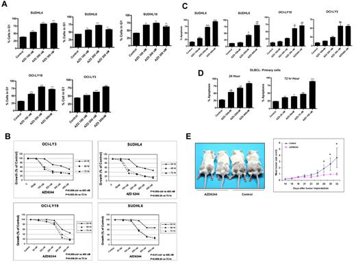 Figure 2. AZD6244 induces cell cycle and growth arrest in DLBCL cell lines, primary cells, and in a SCID xenograft model. (A) All cell lines were treated with the indicated concentrations of AZD6244 for 24 hours. After fixation in 70% ethanol, cells were stained with propidium iodide (final concentration 50 μg/mL) in hypotonic solution containing RNase (180 units/mL) for 30 minutes. Cells were analyzed by flow cytometry. The bar graph shows significant G1 arrest after AZD6244 treatment. (B) AZD6244 induces growth inhibition. All cell lines were treated with variousconcentration (50nM to 400nM) for 24, 48, and 72 hours. Cell growth was measured by MTT assay. P values are inserted for each cell line regarding concentration- and time-dependent comparisons. (C) AZD6244 induces concentration-dependent apoptosis. All cell lines were treated with indicated concentrations of AZD6244 for 48 hours. Apoptosis was measured by annexin V/PI staining by flow cytometry. (D) Apoptotic induction in primary/fresh DLBCL cells afterAZD6244. PBMCs were incubated with the indicated concentrations for 24 (left) or 72 hours (right). Apoptosis was measured by annexin V/PI staining followed by flow cytometric analysis. Data were analyzed by FACS express software. (E) SUDHL-6 cells were subcutaneously injected into left and right dorsal flanks of 7-week-old female SCID mice. When the tumor reached the size of approximately 60-160 mm,3 AZD6244 was administered intraperitoneally every other day at a dose of 10 mg/kg body weight for a total of 3 weeks. Tumors were measured 3 times weekly. Ctrl indicates control; and Hr, hours. *P < .05; **P < .01, and ***P < .001.